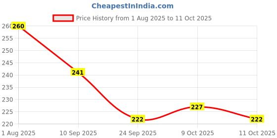 flipkart.com pavitraplus Under Eye Insta Serum Roll-On with Organic Aloe Vera, Shea Butter, Hyaluronic pavitraplus Price History Graph from 1 Aug 2025 to 11 Oct 2025