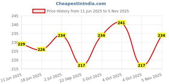 flipkart.com zozu Under Eye Mask Hydra Under Eye Serum Patches 30 Pairs zozu Price History Graph from 11 Jun 2025 to 5 Nov 2025