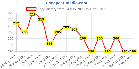flipkart.com beautyath Under Eye Masks to Reduce Dark Circles, Puffiness Fine Lines & Wrinkles beautyath Price History Graph from 24 May 2025 to 30 Oct 2025