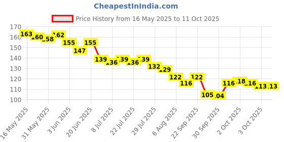 flipkart.com lacasa beauty care Under Eye Patches for Dark Circles and Puffy Eyes,(60Pcs 24K Gold) lacasa beauty care Price History Graph from 16 May 2025 to 11 Oct 2025