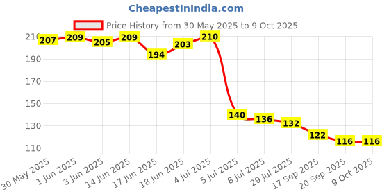 flipkart.com kgbtreads Under Eye Patches for Dark Circles and Puffy Eyes,(60Pcs 24K Gold) kgbtreads Price History Graph from 30 May 2025 to 9 Oct 2025