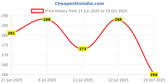 flipkart.com pro99s Under Eye Patches for Dark Circles and Puffy Eyes,(60Pcs 24K Gold) pro99s Price History Graph from 27 Jun 2025 to 19 Oct 2025