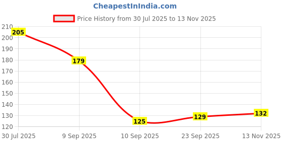 flipkart.com lacasa beauty care Under Eye Patches for Dark Circles with 24k Gold lacasa beauty care Price History Graph from 30 Jul 2025 to 13 Nov 2025