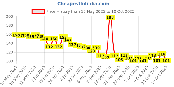 flipkart.com radhesyam Under Eye Patches for Dark Circles with 24k Gold,Pack of 60 Eye Cooling Gel Pads radhesyam Price History Graph from 15 May 2025 to 10 Oct 2025