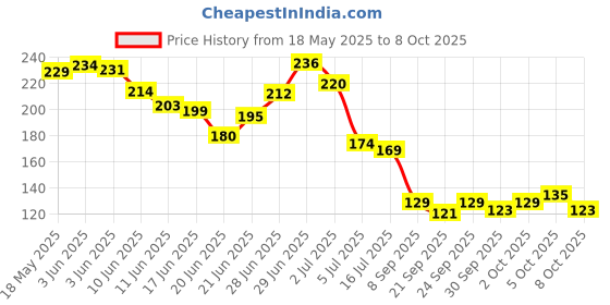 flipkart.com prishu Under Eye Patches for Dark Circles with AloeVera Pack of 60 Eye Cooling Gel Pads prishu Price History Graph from 18 May 2025 to 8 Oct 2025