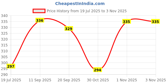 flipkart.com ondps Under Eye Patches for Dark Circles with AloeVera Pack of 60 Eye Cooling Gel Pads ondps Price History Graph from 19 Jul 2025 to 3 Nov 2025