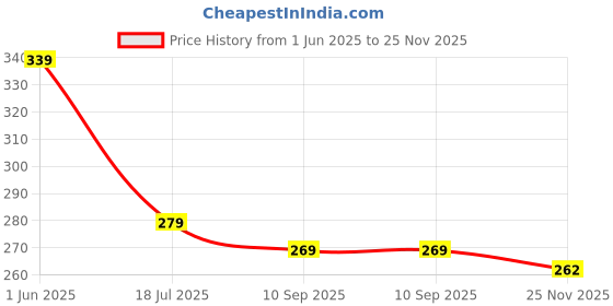 flipkart.com xyst Under Eye Roll-On - Dark Circles, Puffiness, Fine Lines Removal - 30gm xyst Price History Graph from 1 Jun 2025 to 25 Nov 2025