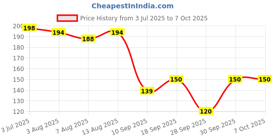 flipkart.com intimify Under Eye Roll-On for Dark Circle, Puffiness & Fine Lines, Moisturizes the Skin intimify Price History Graph from 3 Jul 2025 to 7 Oct 2025
