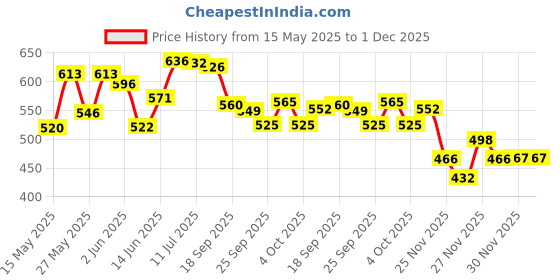 flipkart.com cosmoq UNDER EYE SERUM cosmoq Price History Graph from 15 May 2025 to 30 Nov 2025