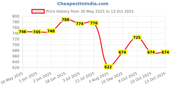 flipkart.com melalumin Under Eye Serum melalumin Price History Graph from 30 May 2025 to 12 Oct 2025
