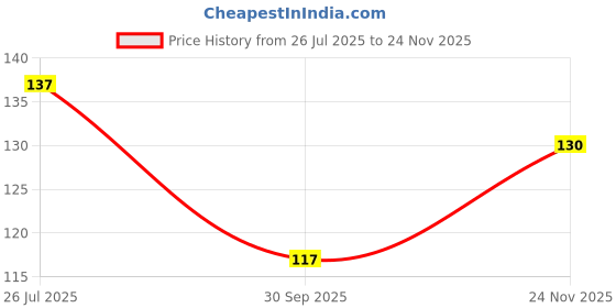 flipkart.com nimify beauty Under Eye Serum nimify beauty Price History Graph from 26 Jul 2025 to 24 Nov 2025