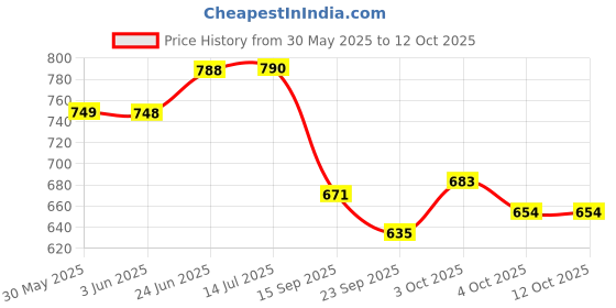 flipkart.com melalumin Under Eye Serum for dark circle,15 ml melalumin Price History Graph from 30 May 2025 to 12 Oct 2025