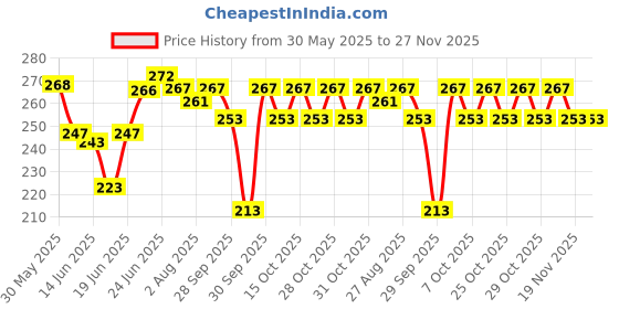 flipkart.com intimify Under Eye Serum For Dark Circles & Puffy Eyes, Wrinkles Remove Serum Men & Women intimify Price History Graph from 30 May 2025 to 26 Nov 2025