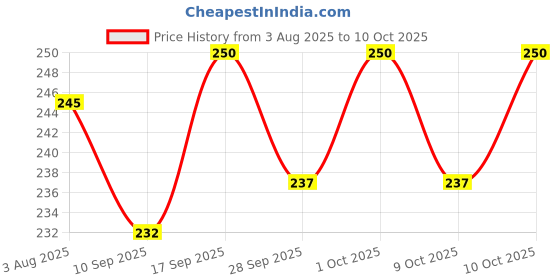 flipkart.com intimify Under Eye Serum For Fine lines, Puffiness, Wrinkles & Dark Circles Men & Women intimify Price History Graph from 3 Aug 2025 to 9 Oct 2025