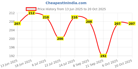 flipkart.com vedlekha Under Eye Serum For Reduce Dark Circles, Puffiness and Fine Lines- vedlekha Price History Graph from 13 Jun 2025 to 20 Oct 2025