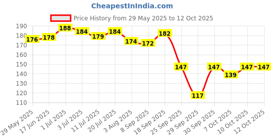flipkart.com jai ambala Under Eye Serum For Reduce Dark Circles, Puffiness and Fine Lines- jai ambala Price History Graph from 29 May 2025 to 12 Oct 2025