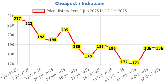 flipkart.com vedlekha Under Eye Serum For Reduce Dark Circles, Puffiness and Fine Lines- vedlekha Price History Graph from 1 Jun 2025 to 12 Oct 2025
