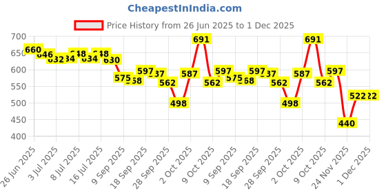 flipkart.com cosmoq UNDER EYE SERUM | FOR DARK CIRLCLE (15 ml) cosmoq Price History Graph from 26 Jun 2025 to 29 Nov 2025