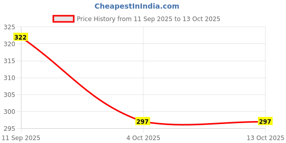 flipkart.com xiiaa UNDER EYE SERUM PATCHES xiiaa Price History Graph from 11 Sep 2025 to 12 Oct 2025
