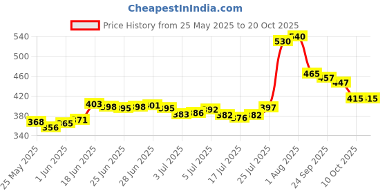 flipkart.com bioever Under Eye Serum Reduces Dark Circles & Puffiness Restores Moisture Loss Serum bioever Price History Graph from 25 May 2025 to 19 Oct 2025