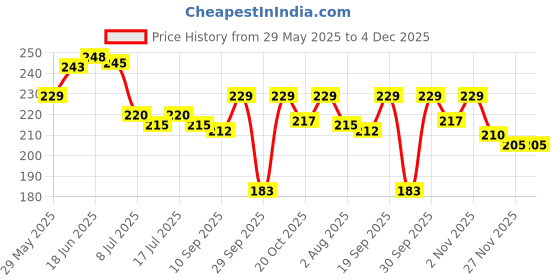 flipkart.com intimify Under Eye Serum, Reduces Dark Circles, Puffiness, Wrinkles, & Removes Dark Spot intimify Price History Graph from 29 May 2025 to 3 Dec 2025