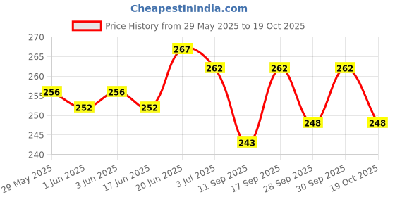 flipkart.com intimify Under Eye Serum, Reduces Dark Circles, Puffiness, Wrinkles For Men & Women intimify Price History Graph from 29 May 2025 to 17 Oct 2025