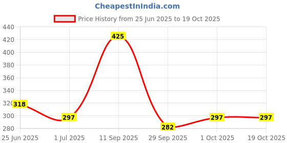 flipkart.com olivia Under Eye Serum with Hyaluronic Acid and Niacinamide olivia Price History Graph from 25 Jun 2025 to 18 Oct 2025