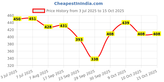 flipkart.com house of beauty Under Eye Serum with Juven-Eye, Niacinamide 4% & Vitamin C 2% house of beauty Price History Graph from 3 Jul 2025 to 14 Oct 2025
