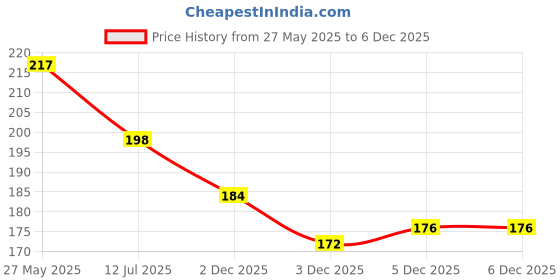 flipkart.com 7 fox Under Eye Serum with Reduce Dark Circles, Puffiness, Dryness, Fine Lines-15ml 7 fox Price History Graph from 27 May 2025 to 3 Dec 2025