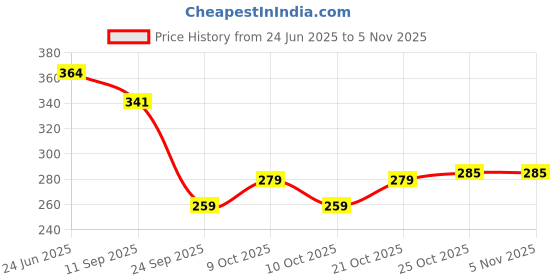flipkart.com kare med Under pad Pack 10 Adult Diapers - L kare med Price History Graph from 24 Jun 2025 to 4 Nov 2025