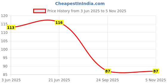 flipkart.com yubirth under party vendetta white mask for party Party Mask yubirth Price History Graph from 3 Jun 2025 to 3 Nov 2025