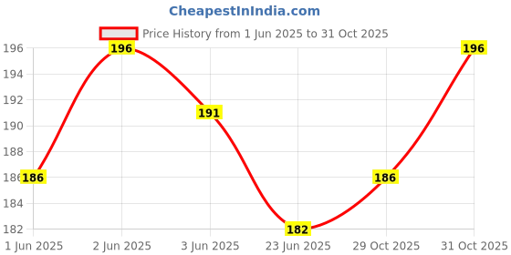 flipkart.com yubirth under party wite maskYubirth Under Party Wite Mask Party Mask Party Mask yubirth Price History Graph from 1 Jun 2025 to 31 Oct 2025