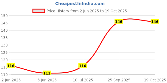 flipkart.com yubirth under party wite maskYubirth Under Party Wite Mask Party Mask Party Mask yubirth Price History Graph from 2 Jun 2025 to 19 Oct 2025