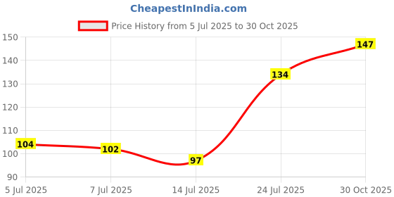 flipkart.com onward under shelf hanger pin or nail free with hook for cups, mugs, purses, scissor, spatula, cloths, belt cabinet storage, organiser, black hook rail with 6 prongs Hook Rail 6 onward Price History Graph from 5 Jul 2025 to 30 Oct 2025