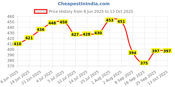flipkart.com debaths UNDER SINK RO TAP (GOLD) Faucet Nozzle debaths Price History Graph from 6 Jun 2025 to 13 Oct 2025