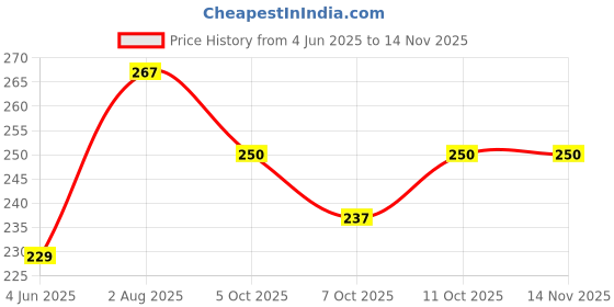 flipkart.com abyz UNDER THE SEA Jigsaw Puzzle for Kids of Age 4-8 Years, 70 Pcs abyz Price History Graph from 4 Jun 2025 to 13 Nov 2025