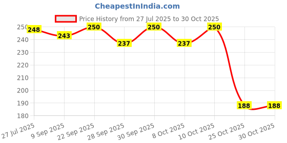 flipkart.com taka saki under Water fish kids toy set rubber plastic sea animal action figure play model taka saki Price History Graph from 27 Jul 2025 to 30 Oct 2025