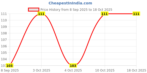 flipkart.com flytouch Underarm Armpit Sweat Shields Perspiration Pads Low Price Underarm Sweat Pads Sweat Pads flytouch Price History Graph from 8 Sep 2025 to 18 Oct 2025