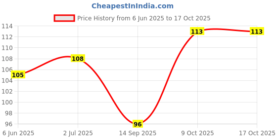 flipkart.com sweat clear underarm pads Sweat Pads sweat clear Price History Graph from 6 Jun 2025 to 16 Oct 2025