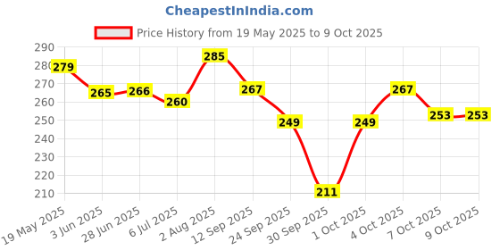 flipkart.com gynocup Underarm Razor & 99% Sea Buckthorn Shaving Gel Smooth & Safe Shave Pack of 5+50g, Men & Women gynocup Price History Graph from 19 May 2025 to 9 Oct 2025