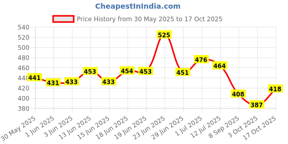 flipkart.com carmesi Underarm Roll On Deodorant Combo - Glow Revive & Floral Sunset Deodorant Roll-on - For Women carmesi Price History Graph from 30 May 2025 to 17 Oct 2025