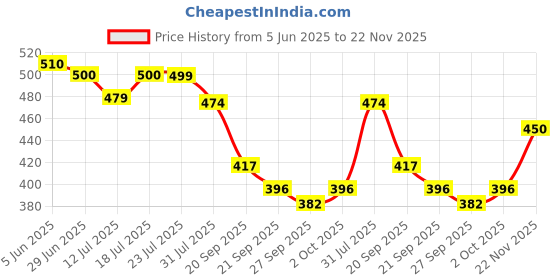 flipkart.com carmesi Underarm Roll On Deodorant Combo - Glow Revive & Fresh Blossom Deodorant Roll-on - For Women carmesi Price History Graph from 5 Jun 2025 to 22 Nov 2025