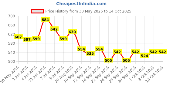 flipkart.com carmesi Underarm Roll On Deodorant Combo - Glow Revive, Floral Sunset & Sweet Summer Deodorant Roll-on - For Women carmesi Price History Graph from 30 May 2025 to 14 Oct 2025