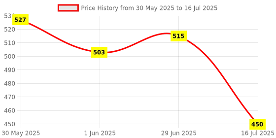 flipkart.com eva Underarm Roll On For Fresh & Smooth Underarms With Aloe & Cucumber Flavor Deodorant Roll-on - For Women eva Price History Graph from 30 May 2025 to 16 Jul 2025