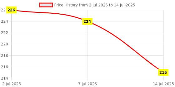 flipkart.com rolamo Underarm Roll On | 4% AHA BHA Exfoliant for Pigmentation | Alcohol Free | Deodorant Roll-on - For Women rolamo Price History Graph from 2 Jul 2025 to 14 Jul 2025
