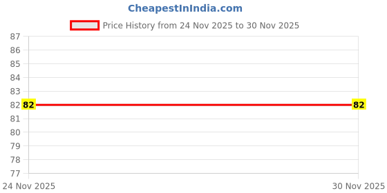 flipkart.com avneel UNDERARM SWEAT PAD (12 PADS - 1 PACK) UNISEX Sweat Pads avneel Price History Graph from 24 Nov 2025 to 30 Nov 2025