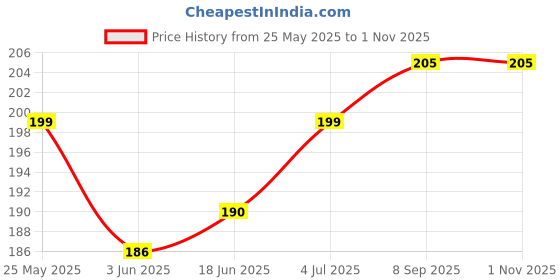 flipkart.com wiibross Underarm Sweat Pads, Armpit Sweat Pads for Women and Men, Disposable Underarm Pads for Sweating Women,Comfortable Unflavored, Non Visible, 40 Pcs Sweat Pads wiibross Price History Graph from 25 May 2025 to 31 Oct 2025
