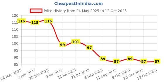flipkart.com puthak Underarm Sweat Pads - Disposable Armpit Sweat Pads To Fight Hyperhidrosis And Excessive Sweating For Women And Men - Non Visible Dress Shields/Guard Provides Armpit Protection (10) Sweat Pads puthak Price History Graph from 24 May 2025 to 12 Oct 2025