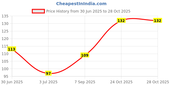 flipkart.com geetarth Underarm Sweat Pads Disposable Highly Absorbent Sweat Pads Cotton Anti Allergic, Anti Bacteria, Anti Smell For Men And Women (Pack Of 1) Sweat Pads Sweat Pads geetarth Price History Graph from 30 Jun 2025 to 28 Oct 2025