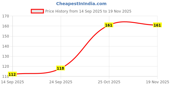 flipkart.com goting Underarm Sweat Pads for Women & Men – Disposable Anti-Sweat Armpit Shields Sweat Pads goting Price History Graph from 14 Sep 2025 to 19 Nov 2025